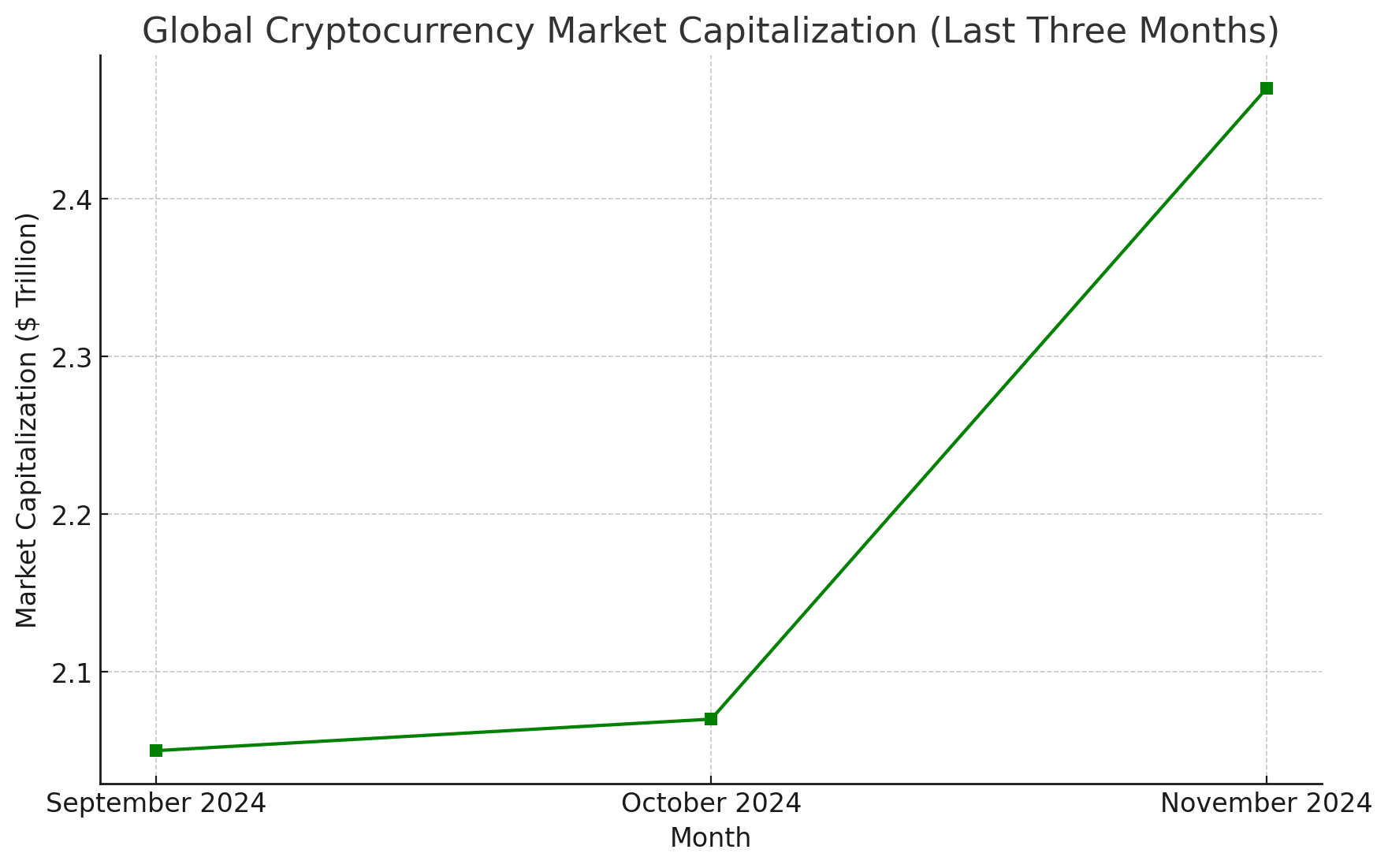 Global cryptocurrency market capitalization (last three months)