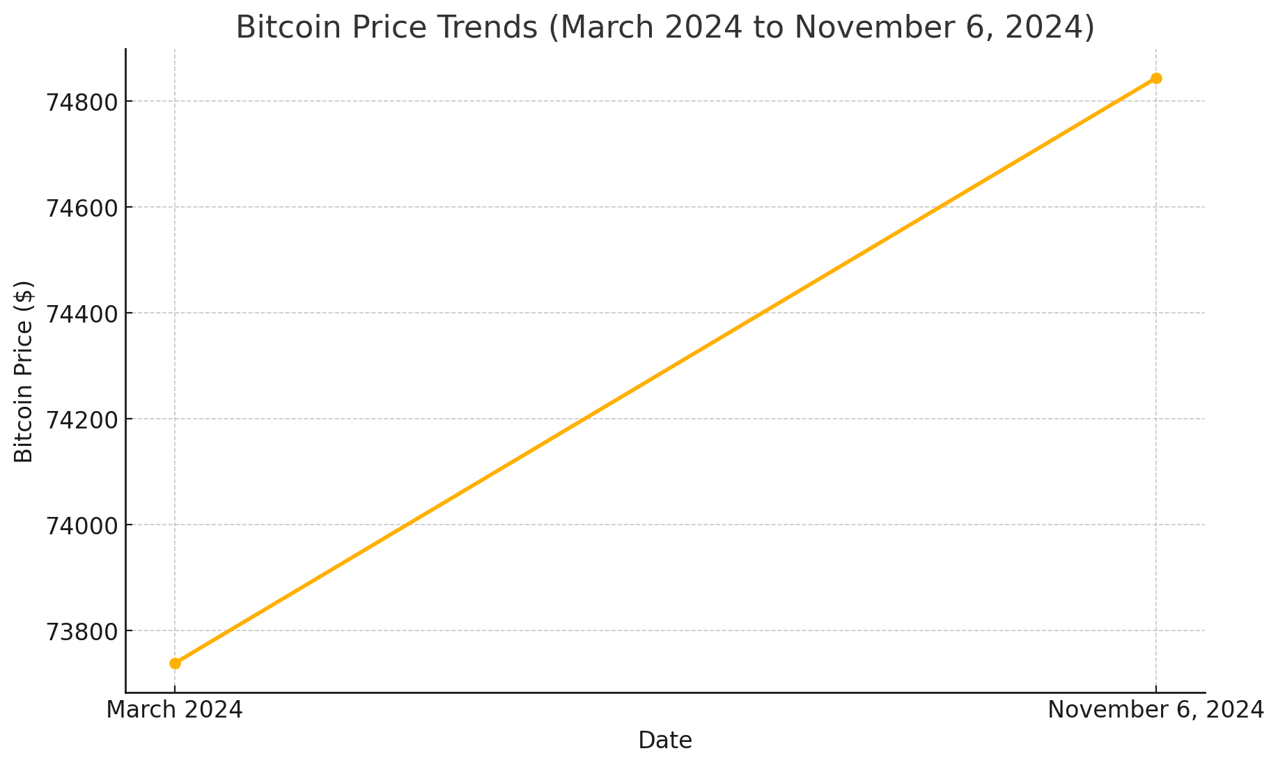 Bitcoin price trends (march 2024 to november 6, 2024)